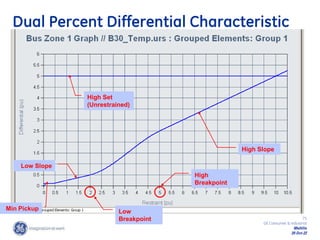 75
GE Consumer & Industrial
Multilin
29-Oct-22
Dual Percent Differential Characteristic
High
Breakpoint
Low
Breakpoint
Low Slope
High Slope
High Set
(Unrestrained)
Min Pickup
 