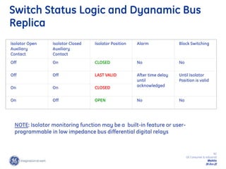 82
GE Consumer & Industrial
Multilin
29-Oct-22
Isolator Open
Auxiliary
Contact
Isolator Closed
Auxiliary
Contact
Isolator Position Alarm Block Switching
Off On CLOSED No No
Off Off LAST VALID After time delay
until
acknowledged
Until Isolator
Position is valid
On On CLOSED
On Off OPEN No No
NOTE: Isolator monitoring function may be a built-in feature or user-
programmable in low impedance bus differential digital relays
Switch Status Logic and Dyanamic Bus
Replica
 