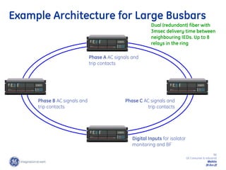 86
GE Consumer & Industrial
Multilin
29-Oct-22
Example Architecture for Large Busbars
Dual (redundant) fiber with
3msec delivery time between
neighbouring IEDs. Up to 8
relays in the ring
Phase A AC signals and
trip contacts
Phase B AC signals and
trip contacts
Phase C AC signals and
trip contacts
Digital Inputs for isolator
monitoring and BF
 