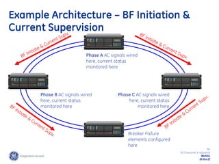 88
GE Consumer & Industrial
Multilin
29-Oct-22
Phase A AC signals wired
here, current status
monitored here
Phase B AC signals wired
here, current status
monitored here
Phase C AC signals wired
here, current status
monitored here
Breaker Failure
elements configured
here
Example Architecture – BF Initiation &
Current Supervision
 