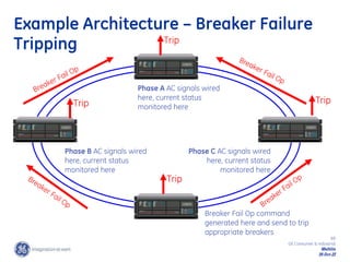 89
GE Consumer & Industrial
Multilin
29-Oct-22
Phase A AC signals wired
here, current status
monitored here
Phase B AC signals wired
here, current status
monitored here
Phase C AC signals wired
here, current status
monitored here
Breaker Fail Op command
generated here and send to trip
appropriate breakers
Trip
Trip
Trip
Example Architecture – Breaker Failure
Tripping Trip
 