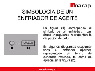 SIMBOLOGÍA DE UN
ENFRIADOR DE ACEITE
La figura (1) corresponde al
símbolo de un enfriador. Las
áreas triangulares representan la
disipación de calor.
En algunos diagramas esquemá-
ticos el enfriador aparece
representado en forma de
cuadrado rotulado, tal como se
aprecia en la figura (2).
 
