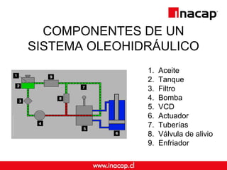 COMPONENTES DE UN
SISTEMA OLEOHIDRÁULICO
1. Aceite
2. Tanque
3. Filtro
4. Bomba
5. VCD
6. Actuador
7. Tuberías
8. Válvula de alivio
9. Enfriador
 