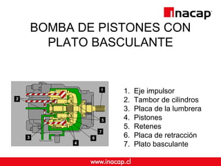 BOMBA DE PISTONES CON
PLATO BASCULANTE
1. Eje impulsor
2. Tambor de cilindros
3. Placa de la lumbrera
4. Pistones
5. Retenes
6. Placa de retracción
7. Plato basculante
 