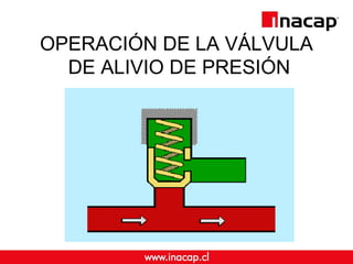 OPERACIÓN DE LA VÁLVULA
DE ALIVIO DE PRESIÓN
 