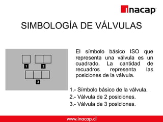 SIMBOLOGÍA DE VÁLVULAS
El símbolo básico ISO que
representa una válvula es un
cuadrado. La cantidad de
recuadros representa las
posiciones de la válvula.
1.- Símbolo básico de la válvula.
2.- Válvula de 2 posiciones.
3.- Válvula de 3 posiciones.
 