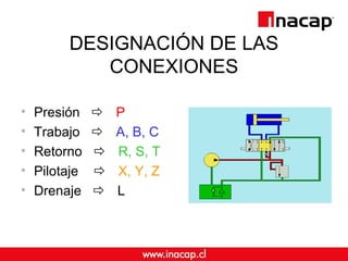 DESIGNACIÓN DE LAS
CONEXIONES
• Presión  P
• Trabajo  A, B, C
• Retorno  R, S, T
• Pilotaje  X, Y, Z
• Drenaje  L
 