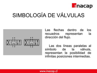 SIMBOLOGÍA DE VÁLVULAS
Las flechas dentro de los
recuadros representan la
dirección del flujo.
Las dos líneas paralelas al
símbolo de la válvula,
representan la posibilidad de
infinitas posiciones intermedias.
 