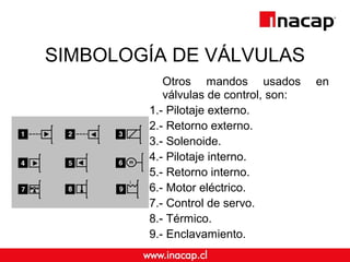 SIMBOLOGÍA DE VÁLVULAS
Otros mandos usados en
válvulas de control, son:
1.- Pilotaje externo.
2.- Retorno externo.
3.- Solenoide.
4.- Pilotaje interno.
5.- Retorno interno.
6.- Motor eléctrico.
7.- Control de servo.
8.- Térmico.
9.- Enclavamiento.
 