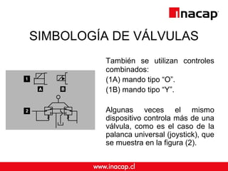SIMBOLOGÍA DE VÁLVULAS
También se utilizan controles
combinados:
(1A) mando tipo “O”.
(1B) mando tipo “Y”.
Algunas veces el mismo
dispositivo controla más de una
válvula, como es el caso de la
palanca universal (joystick), que
se muestra en la figura (2).
 
