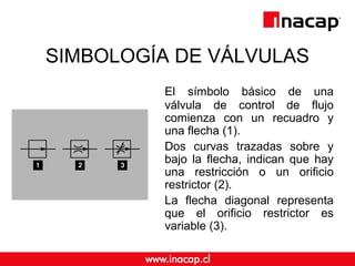 SIMBOLOGÍA DE VÁLVULAS
El símbolo básico de una
válvula de control de flujo
comienza con un recuadro y
una flecha (1).
Dos curvas trazadas sobre y
bajo la flecha, indican que hay
una restricción o un orificio
restrictor (2).
La flecha diagonal representa
que el orificio restrictor es
variable (3).
 