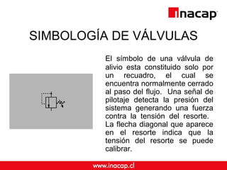 SIMBOLOGÍA DE VÁLVULAS
El símbolo de una válvula de
alivio esta constituido solo por
un recuadro, el cual se
encuentra normalmente cerrado
al paso del flujo. Una señal de
pilotaje detecta la presión del
sistema generando una fuerza
contra la tensión del resorte.
La flecha diagonal que aparece
en el resorte indica que la
tensión del resorte se puede
calibrar.
 