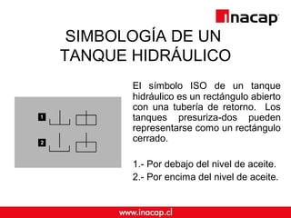 SIMBOLOGÍA DE UN
TANQUE HIDRÁULICO
El símbolo ISO de un tanque
hidráulico es un rectángulo abierto
con una tubería de retorno. Los
tanques presuriza-dos pueden
representarse como un rectángulo
cerrado.
1.- Por debajo del nivel de aceite.
2.- Por encima del nivel de aceite.
 