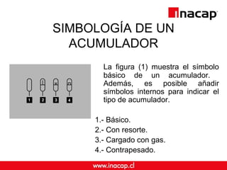 SIMBOLOGÍA DE UN
ACUMULADOR
La figura (1) muestra el símbolo
básico de un acumulador.
Además, es posible añadir
símbolos internos para indicar el
tipo de acumulador.
1.- Básico.
2.- Con resorte.
3.- Cargado con gas.
4.- Contrapesado.
 