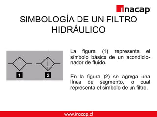 SIMBOLOGÍA DE UN FILTRO
HIDRÁULICO
La figura (1) representa el
símbolo básico de un acondicio-
nador de fluido.
En la figura (2) se agrega una
línea de segmento, lo cual
representa el símbolo de un filtro.
 