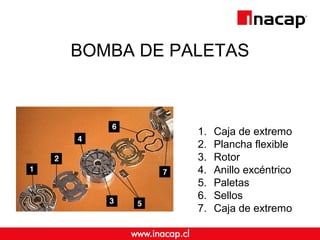 BOMBA DE PALETAS 
1. Caja de extremo 
2. Plancha flexible 
3. Rotor 
4. Anillo excéntrico 
5. Paletas 
6. Sellos 
7. Caja de extremo 
 