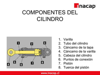 COMPONENTES DEL 
CILINDRO 
1. Varilla 
2. Tubo del cilindro 
3. Cáncamo de la tapa 
4. Cáncamo de la varilla 
5. Cabeza del cilindro 
6. Puntos de conexión 
7. Pistón 
8. Tuerca del pistón 
 