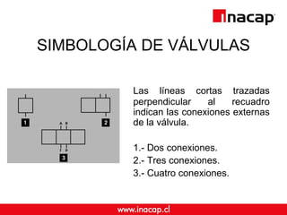 SIMBOLOGÍA DE VÁLVULAS 
Las líneas cortas trazadas 
perpendicular al recuadro 
indican las conexiones externas 
de la válvula. 
1.- Dos conexiones. 
2.- Tres conexiones. 
3.- Cuatro conexiones. 
 