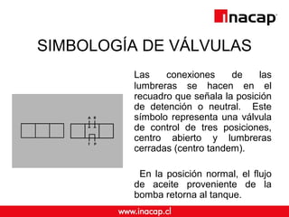 SIMBOLOGÍA DE VÁLVULAS 
Las conexiones de las 
lumbreras se hacen en el 
recuadro que señala la posición 
de detención o neutral. Este 
símbolo representa una válvula 
de control de tres posiciones, 
centro abierto y lumbreras 
cerradas (centro tandem). 
En la posición normal, el flujo 
de aceite proveniente de la 
bomba retorna al tanque. 
 