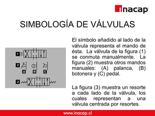 SIMBOLOGÍA DE VÁLVULAS 
El símbolo añadido al lado de la 
válvula representa el mando de 
ésta. La válvula de la figura (1) 
se conmuta manualmente. La 
figura (2) muestra otros mandos 
manuales: (A) palanca, (B) 
botonera y (C) pedal. 
La figura (3) muestra un resorte 
a cada lado de la válvula, los 
cuales representan a una 
válvula centrada por resortes. 
 