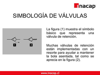 SIMBOLOGÍA DE VÁLVULAS 
La figura (1) muestra el símbolo 
básico que representa una 
válvula de retención. 
Muchas válvulas de retención 
están implementadas con un 
resorte para ayudar a mantener 
la bola asentada, tal como se 
aprecia en la figura (2). 
 