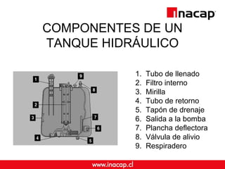 COMPONENTES DE UN 
TANQUE HIDRÁULICO 
1. Tubo de llenado 
2. Filtro interno 
3. Mirilla 
4. Tubo de retorno 
5. Tapón de drenaje 
6. Salida a la bomba 
7. Plancha deflectora 
8. Válvula de alivio 
9. Respiradero 
 