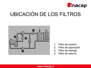 UBICACIÓN DE LOS FILTROS 
1. Filtro de presión 
2. Filtro de aspiración 
3. Filtro de drenaje 
4. Filtro de retorno 
 
