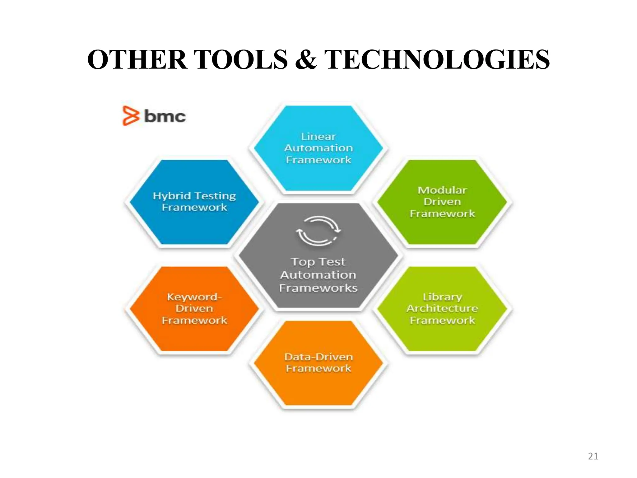 OTHER TOOLS & TECHNOLOGIES
21
 