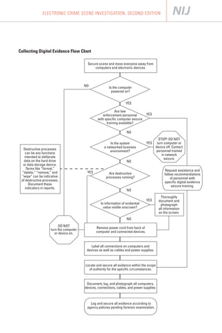 ELECTRONIC CRIME SCENE INVESTIGATION, SECOND EDITION




Collecting Digital Evidence Flow Chart

                                          Secure scene and move everyone away from
                                              computers and electronic devices.



                                        NO              Is the computer
                                                          powered on?


                                                                     YES

                                                            Are law
                                                   enforcement personnel          YES
                                                with specific computer seizure
                                                      training available?

                                                                     NO
                                                                                           STOP! DO NOT
                                                         Is the system            YES     turn computer or
                                                     a networked business                device off. Contact
  Destructive processes                                                                  personnel trained
                                                         environment?
    can be any functions                                                                     in network
   intended to obliterate                                                                      seizure.
   data on the hard drive                                            NO
  or data storage device.
     Terms like “format,”
                                                                                                 Request assistance and
 “delete,” “remove,” and                 YES            Are destructive                         follow recommendations
 “wipe” can be indicative                             processes running?                            of personnel with
 of destructive processes.
                                                                                                specific digital evidence
       Document these
                                                                                                     seizure training.
    indicators in reports.
                                                                     NO
                                                                                              Thoroughly
                                                                                  YES       document and
                                                   Is information of evidential              photograph
                                                     value visible onscreen?                all information
                                                                                            on the screen.
                                                                     NO
                          DO NOT
                    turn the computer          Remove power cord from back of
                       or device on.           computer and connected devices.



                                            Label all connections on computers and
                                         devices as well as cables and power supplies.



                                        Locate and secure all evidence within the scope
                                          of authority for the specific circumstances.



                                         Document, log, and photograph all computers,
                                        devices, connections, cables, and power supplies.



                                           Log and secure all evidence according to
                                         agency policies pending forensic examination.



                                                                                                                            29
 