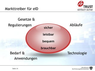 Seite 14
Markttreiber für eID
sicher
leistbar
bequem
brauchbar
Abläufe
Technologie
Gesetze &
Regulierungen
Bedarf &
Anwendungen
 