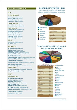 Dr. Reddy’s Foundation | February 2015 19
Rural Livelihoods - 2014
ECZ	
UTTAR PRADESH
Dr. Reddy’s Foundation Core
Mirzapur RL Project - Mirzapur	
Varanasi RL Project - Varanasi
Chandauli RL Project - Chandauli
CHHATTISGARH
Durg RL Project - Jamul (Durg)
Dantewada RL Project - Dantewada
WEST BENGAL
Ernst and Young Foundation &
Dr. Reddy’s Foundation Core
Bankura RL Project - Bankura
Ernst and Young Foundation
Salbhani RL Project - Medinipur
Nalanda RL Project - Nalanda
BIHAR	
Dr. Reddy’s Foundation Core
RL Project - Patna
SOUTH-AP
Dr. Reddy’s Foundation Core
Araku RL Project - Araku (Vizag)
Ananthapur RL Project - Ananthapur
Srirampur RL Project - Sri Rampur (Adilabad)
Kamareddy RL Project - Kamareddy (Nizamabad)
Dr. Reddy’s Laboratories
Pydibhimavaram RL Project - Pydibhimavaram (Srikakulam)
Miryalguda RL Project - Miryalaguda (Nalgonda)
Ernst and Young Foundation
Warangal RL Project - Warangal (Parvathagiri) - Telangana
High Networth Individuals
Jammikunta RL Project - Jammikunta (Karimnagar)
KARNATAKA
Dr. Reddy’s Foundation Core/Deshpande Foundation
Gadag Livelihoods Project - Gadag
WEST
MAHARASHTRA
Dr. Reddy’s Foundation Core
Buldhana RL project - Buldhana
Washim RL Project - Washim
Tadoba RL Project - Tadoba (Chandrapur)
Jalna RL Project - Jalna
Daund RL (DEWS) Project - Daund (Pune)
NABARD/ Dr. Reddy’s Foundation Core
Daund UPNRM RL Project - Daund-UPNRM (Pune)
Ernst and Young Foundation
Sudhaghad RL Project - Raigad
FARMERS IMPACTED - 2014
STATE WISE LIVELIHOOD TRAINED - 2014
LIVELIHOOD IMPACTED 308814
Andhra Pradesh
Bihar
Chhattisgarh
Maharashtra
Telangana
Uttar Pradesh
West Bengal
Andhra Pradesh
Bihar
Chhattisgarh
Dadar Nagar Haveli
Delhi
Gujarat
Himachal Pradesh
Jharkhand
Karnataka
Kerala
Madhya Pradesh
Maharashtra
Odisha
Punjab
Rajasthan
Tamilnadu
Telangana
Uttar Pradesh
Uttarakhand
State	 Farmers 	
	 impacted
Andhra Pradesh	 320
Bihar	 311
Chhattisgarh	 1012
Maharashtra	 1472
Telangana	 2075
Uttar Pradesh	 2088
West Bengal	 180
Grand Total	 7458
State	 Incepted
Andhra Pradesh	 456
Bihar	 68
Chhattisgarh	 405
Dadar Nagar Haveli	 93
Delhi	 400
Gujarat	 467
Himachal Pradesh	 45
Jharkhand	 154
Karnataka	 288
Kerala	 420
Madhya Pradesh	 368
Maharashtra	 20
Odisha	 335
Punjab	 90
Rajasthan	 62
Tamilnadu	 35
Telangana	 309
Uttar Pradesh	 172
Uttarakhand	 64
Total	 4517
State wise no’s
from 1-Sep-14 to 30-Nov-14 (LABS)
From 1-Sep-14 to 30-Nov-14, 7458 farmers were
impacted through 3167 substantive interventions.
 