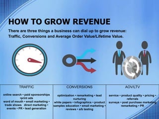 TRAFFIC
online search • paid sponsorships
•print ads
word of mouth • email marketing •
trade shows direct marketing •
events • PR • lead generation
CONVERSIONS
optimization • remarketing • lead
nurturing
white papers • infographics • product
samples education • email marketing •
reviews • a/b testing
AOV/LTV
service • product quality • pricing •
referrals
surveys • post purchase marketing
remarketing • PR
HOW TO GROW REVENUE
There are three things a business can dial up to grow revenue:
Traffic, Conversions and Average Order Value/Lifetime Value.
 
