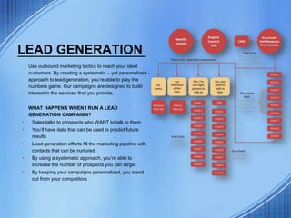 LEAD GENERATION
Use outbound marketing tactics to reach your ideal
customers. By creating a systematic – yet personalized -
approach to lead generation, you’re able to play the
numbers game. Our campaigns are designed to build
interest in the services that you provide.
WHAT HAPPENS WHEN I RUN A LEAD
GENERATION CAMPAIGN?
• Sales talks to prospects who WANT to talk to them
• You’ll have data that can be used to predict future
results
• Lead generation efforts fill the marketing pipeline with
contacts that can be nurtured
• By using a systematic approach, you’re able to
increase the number of prospects you can target
• By keeping your campaigns personalized, you stand
out from your competitors
 