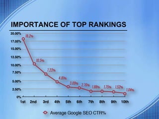 IMPORTANCE OF TOP RANKINGS
 