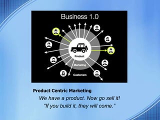 Product Centric Marketing
We have a product. Now go sell it!
“If you build it, they will come.”
 