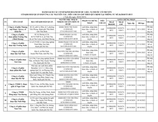 Mã số
ĐKKDD
Mã số
GSP
Ngày cấp Hết hạn
1
Công ty cổ phần Thương
mại Dược, Vật tư y tế
Khải Hà
Số 2A, phố Lý Bôn, tổ 2, phư...