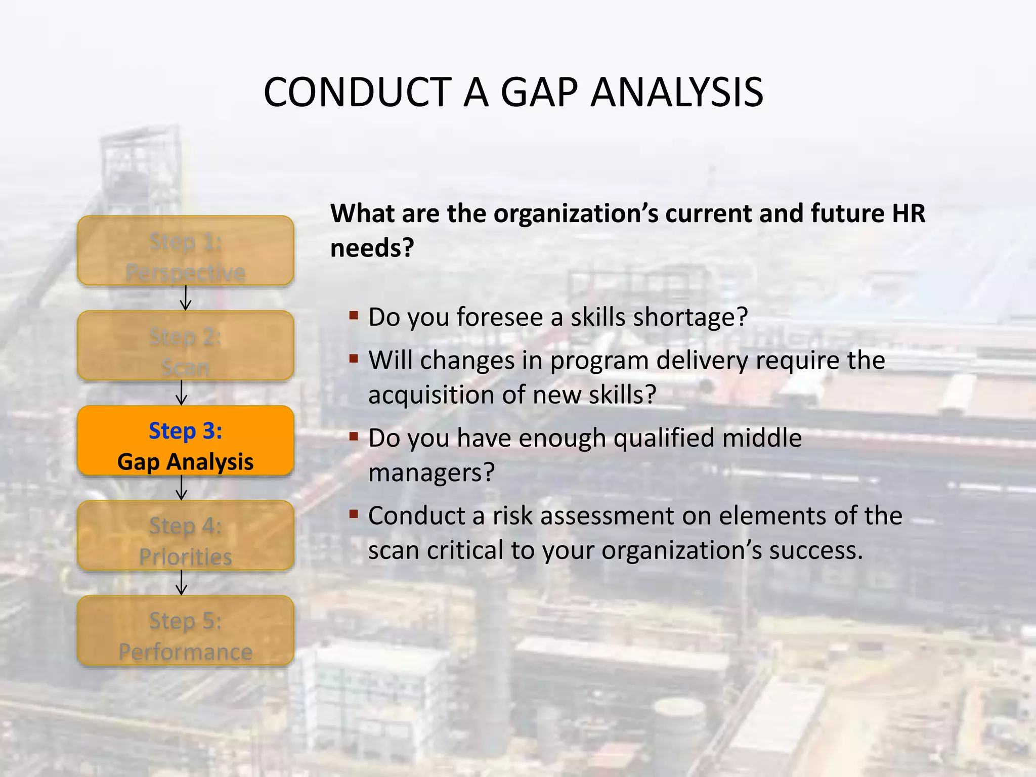 CONDUCT A GAP ANALYSIS
Step 1:
Perspective
Step 2:
Scan
Step 3:
Gap Analysis
Step 5:
Performance
Step 4:
Priorities
What are the organization’s current and future HR
needs?
 Do you foresee a skills shortage?
 Will changes in program delivery require the
acquisition of new skills?
 Do you have enough qualified middle
managers?
 Conduct a risk assessment on elements of the
scan critical to your organization’s success.
 