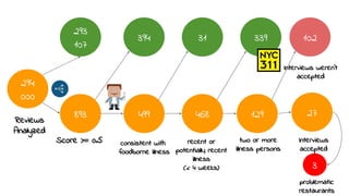 294
000
Reviews
Analyzed
893
Score >= 0.5
293
107
499
consistent with
foodborne illness
468 129 27
394
recent or
potentially recent
illness
(< 4 weeks)
two or more
illness persons
Interviews
accepted
31 339 102
Interviews weren’t
accepted
3
problematic
restaurants
