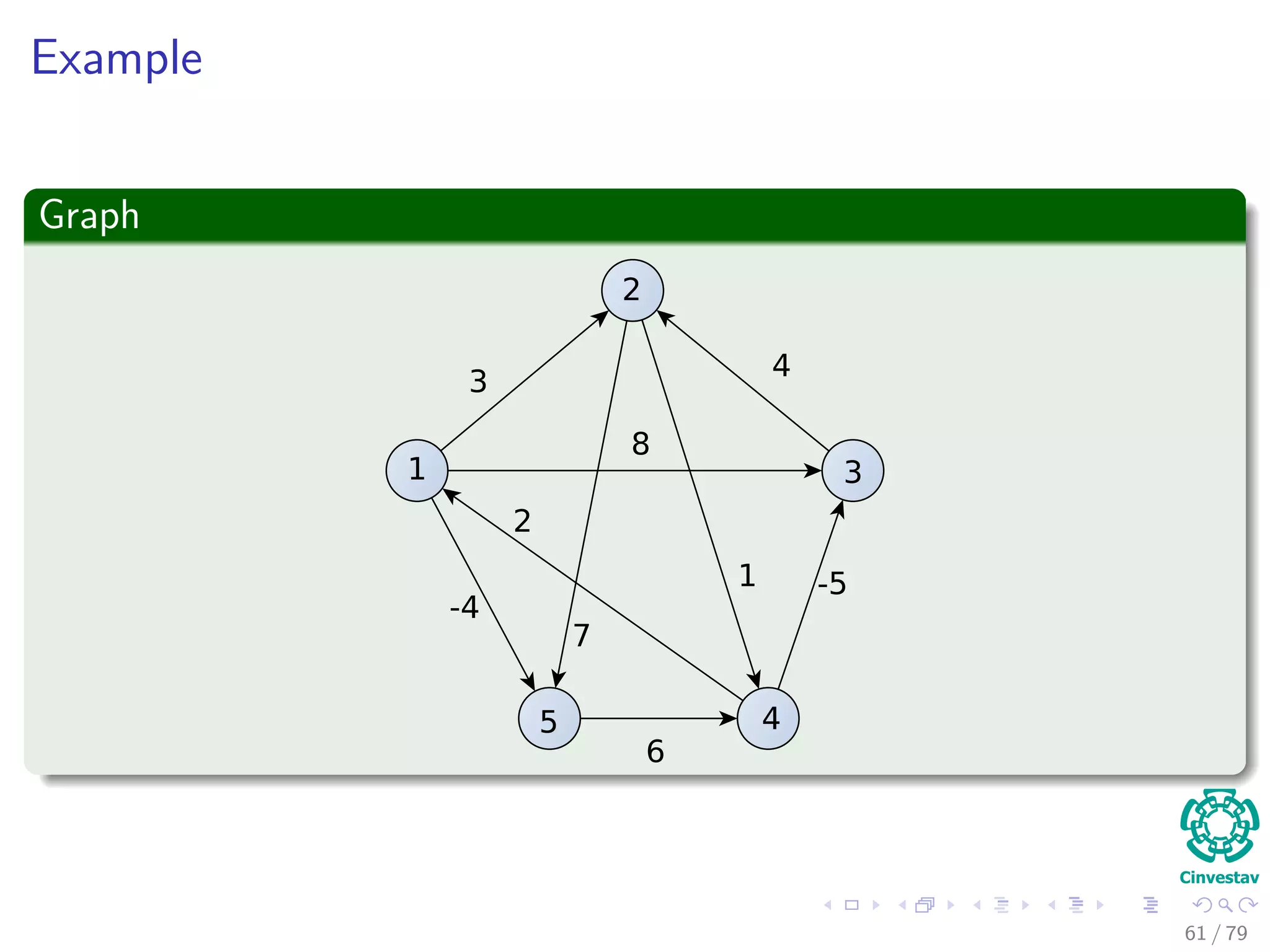 Example
Graph
1
2
3
45
3
4
8
2
7
1
6
-4
-5
61 / 79
 