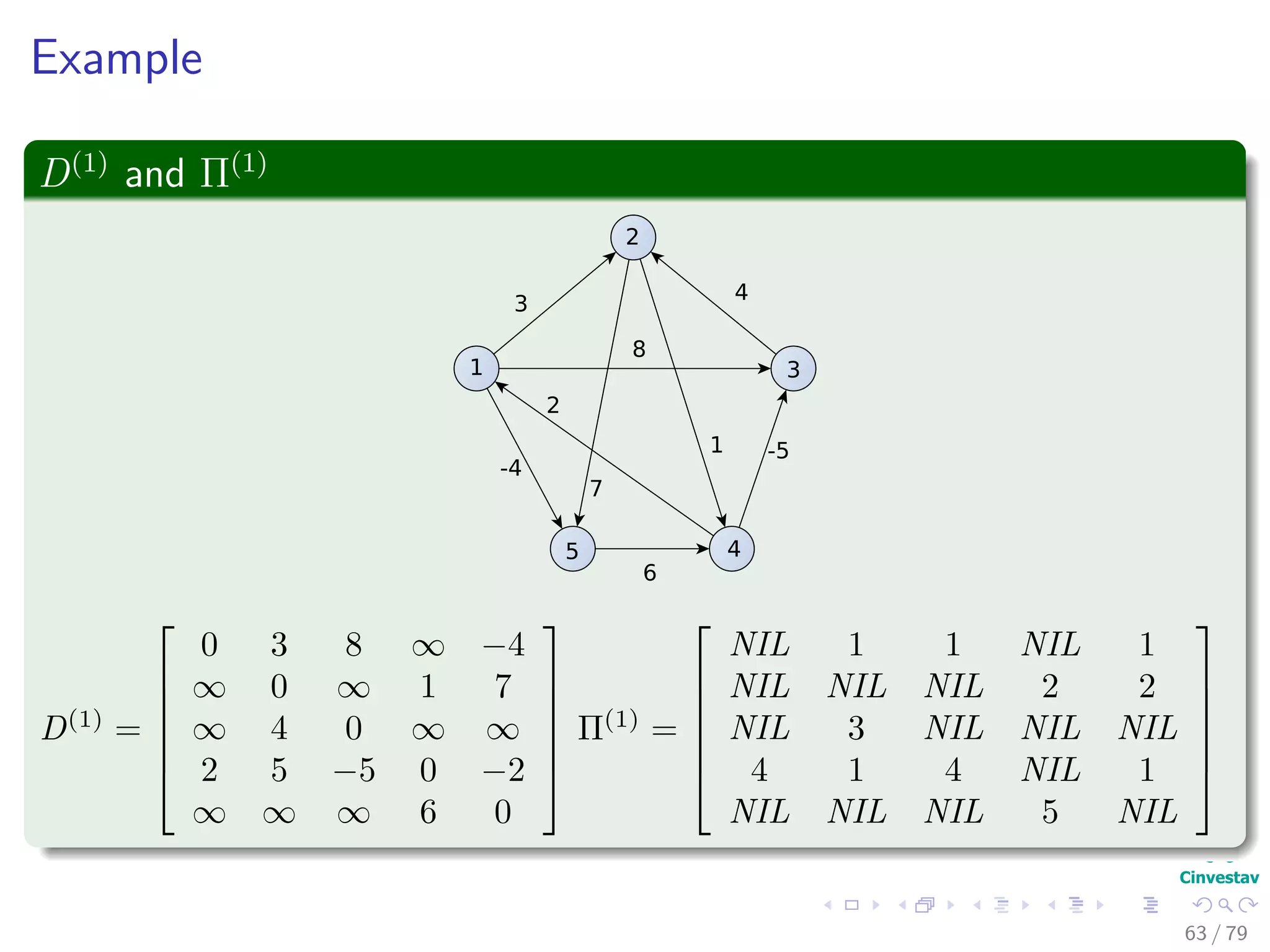 Example
D(1)
and Π(1)
1
2
3
45
3
4
8
2
7
1
6
-4
-5
D(1)
=






0 3 8 ∞ −4
∞ 0 ∞ 1 7
∞ 4 0 ∞ ∞
2 5 −5 0 −2
∞ ∞ ∞ 6 0






Π(1)
=






NIL 1 1 NIL 1
NIL NIL NIL 2 2
NIL 3 NIL NIL NIL
4 1 4 NIL 1
NIL NIL NIL 5 NIL






63 / 79
 