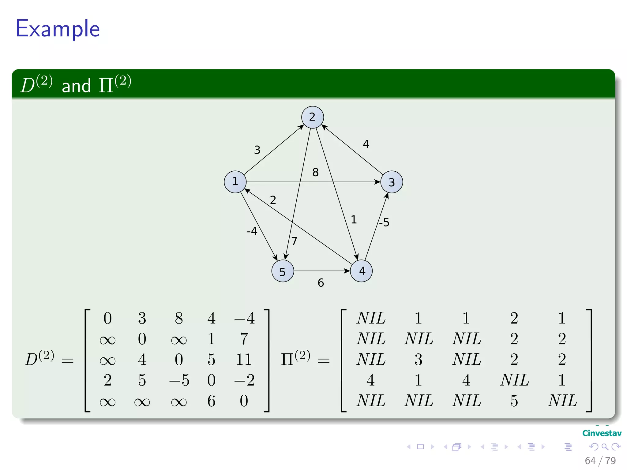 Example
D(2)
and Π(2)
1
2
3
45
3
4
8
2
7
1
6
-4
-5
D(2)
=






0 3 8 4 −4
∞ 0 ∞ 1 7
∞ 4 0 5 11
2 5 −5 0 −2
∞ ∞ ∞ 6 0






Π(2)
=






NIL 1 1 2 1
NIL NIL NIL 2 2
NIL 3 NIL 2 2
4 1 4 NIL 1
NIL NIL NIL 5 NIL






64 / 79
 