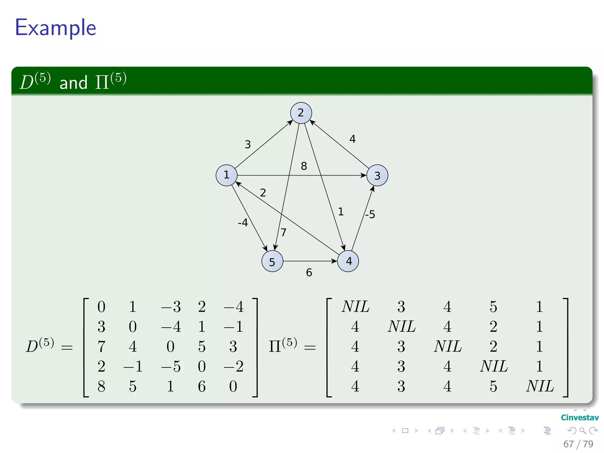 Example
D(5)
and Π(5)
1
2
3
45
3
4
8
2
7
1
6
-4
-5
D(5)
=






0 1 −3 2 −4
3 0 −4 1 −1
7 4 0 5 3
2 −1 −5 0 −2
8 5 1 6 0






Π(5)
=






NIL 3 4 5 1
4 NIL 4 2 1
4 3 NIL 2 1
4 3 4 NIL 1
4 3 4 5 NIL






67 / 79
 