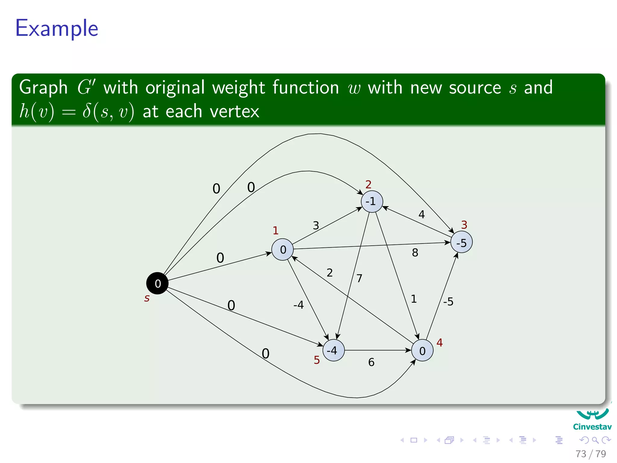 Example
Graph G with original weight function w with new source s and
h(v) = δ(s, v) at each vertex
0
0 0
0
0
0
0
-1
1
2
3
4
5
-4
7
3
4
8
2
1
6
s -5
-5
-4 0
73 / 79
 
