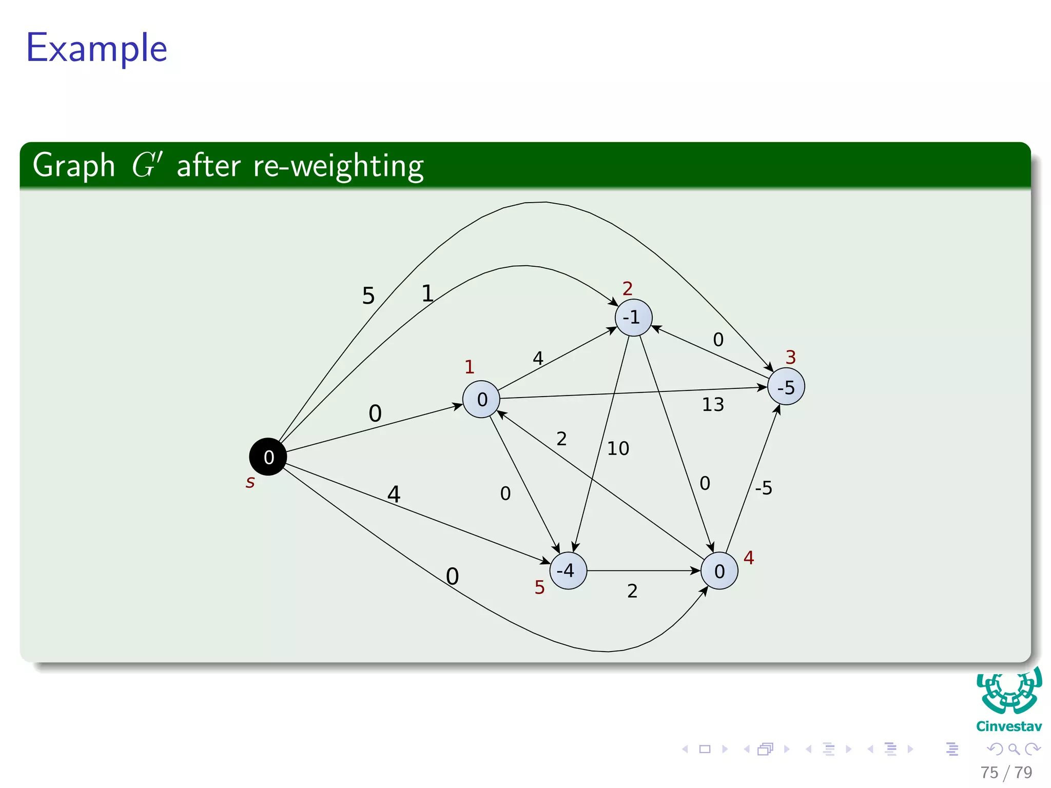 Example
The new Graph G after re-weighting G
0
5 1
0
4
0
0
-1
1
2
3
4
5
0
10
4
0
13
2
0
2
s 0
-5
-4 0
75 / 79
 