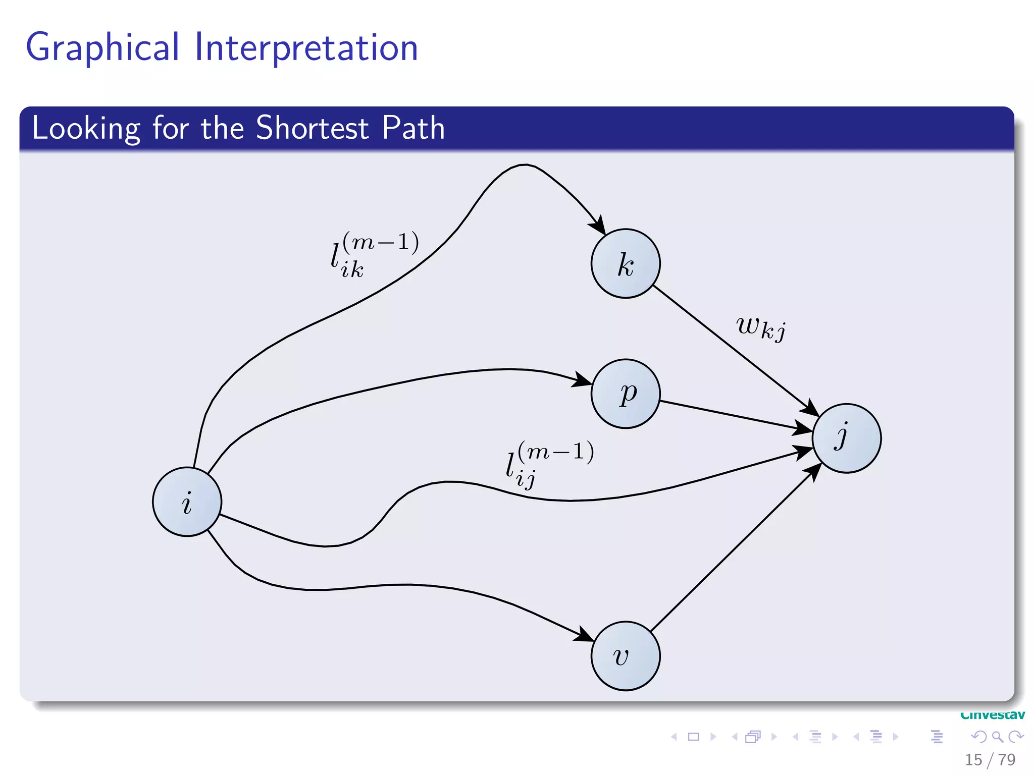 Graphical Interpretation
Looking for the Shortest Path
15 / 79
 