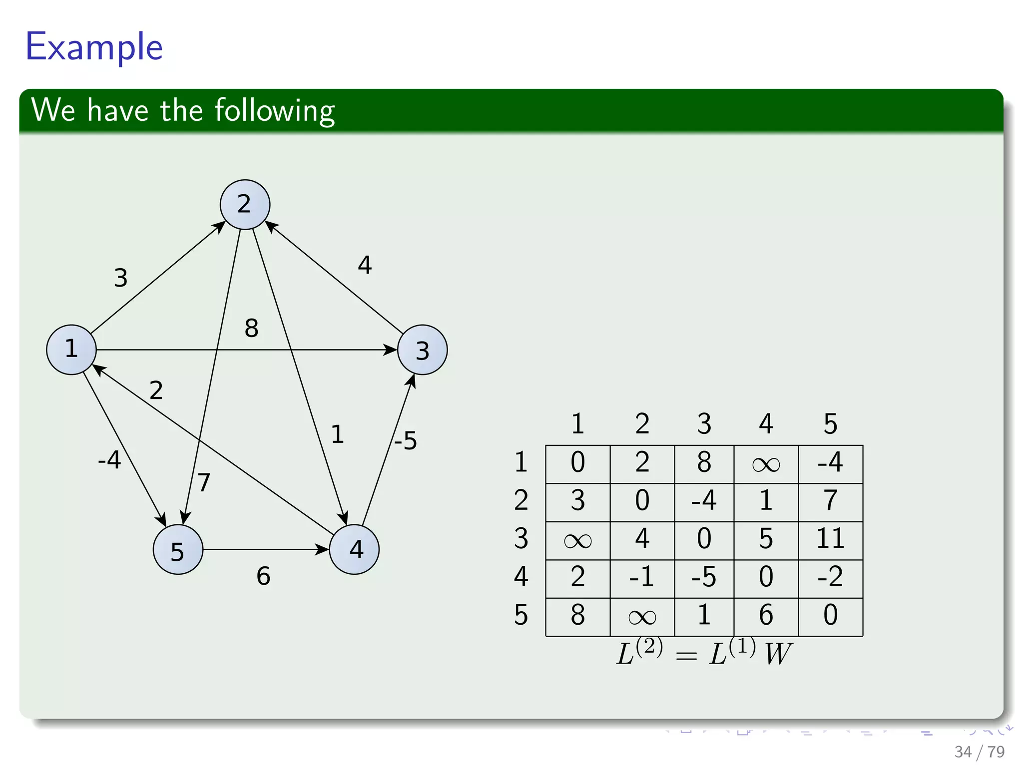 Example
We have the following
1
2
3
45
3
4
8
2
7
1
6
-4
-5
1 2 3 4 5
1 0 2 8 2 -4
2 3 0 -4 1 7
3 ∞ 4 0 5 11
4 2 -1 -5 0 -2
5 8 ∞ 1 6 0
L(2) = L(1)W
34 / 79
 