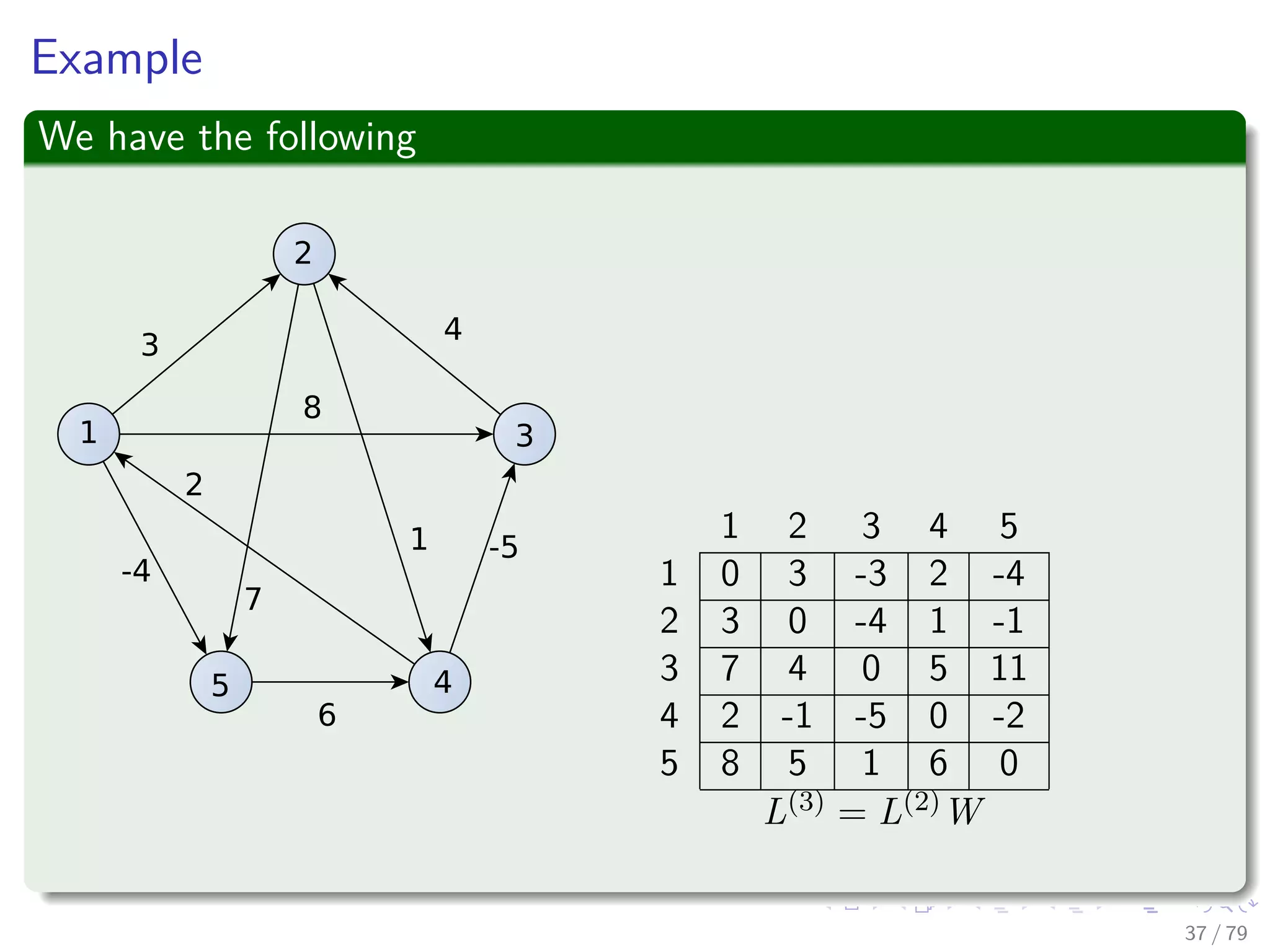 Example
We have the following
1
2
3
45
3
4
8
2
7
1
6
-4
-5
1 2 3 4 5
1 0 3 -3 2 -4
2 3 0 -4 1 -1
3 7 4 0 5 11
4 2 -1 -5 0 -2
5 8 5 1 6 0
L(3) = L(2)W
37 / 79
 