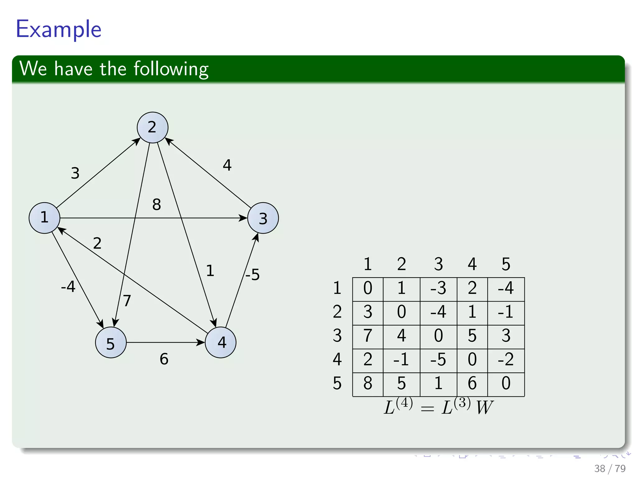 Example
We have the following
1
2
3
45
3
4
8
2
7
1
6
-4
-5
1 2 3 4 5
1 0 1 -3 2 -4
2 3 0 -4 1 -1
3 7 4 0 5 3
4 2 -1 -5 0 -2
5 8 5 1 6 0
L(4) = L(3)W
38 / 79
 