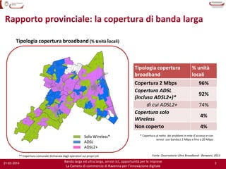 3
Banda larga ed ultra larga, servizi Ict, opportunità per le imprese
La Camera di commercio di Ravenna per l’innovazione digitale
21-03-2014
Tipologia copertura broadband (% unità locali)
Fonte: Osservatorio Ultra Broadband - Between, 2013** Copertura comunale dichiarata dagli operatori sui propri siti
* Copertura al netto dei problemi in rete d’accesso e con
servizi con banda ≥ 2 Mbps e fino a 20 Mbps
Tipologia copertura
broadband
% unità
locali
Copertura 2 Mbps 96%
Copertura ADSL
(inclusa ADSL2+)*
92%
di cui ADSL2+ 74%
Copertura solo
Wireless
4%
Non coperto 4%
Rapporto provinciale: la copertura di banda larga
 