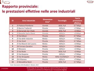 5
Banda larga ed ultra larga, servizi Ict, opportunità per le imprese
La Camera di commercio di Ravenna per l’innovazione digitale
21-03-2014
Rapporto provinciale:
le prestazioni effettive nelle aree industriali
Fonte: Osservatorio Ultra Broadband - Between, 2013
 